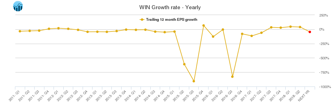 WIN Growth rate - Yearly