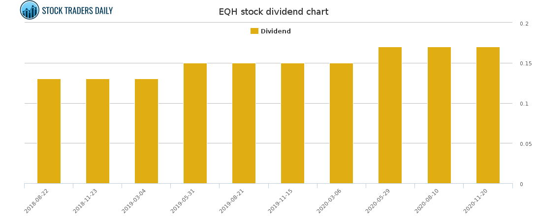 EQH Dividend Chart for February 7 2021