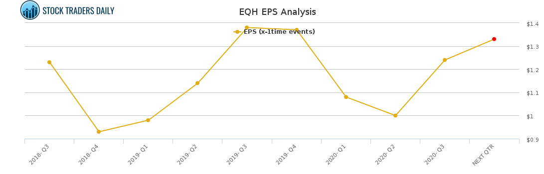 EQH EPS Analysis for February 7 2021