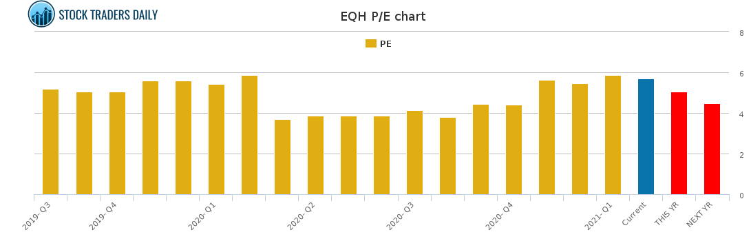 EQH PE chart for February 7 2021