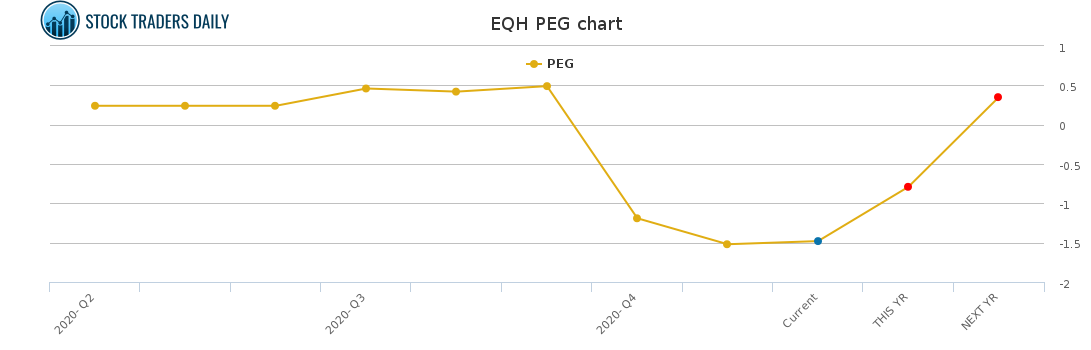 EQH PEG chart for February 7 2021