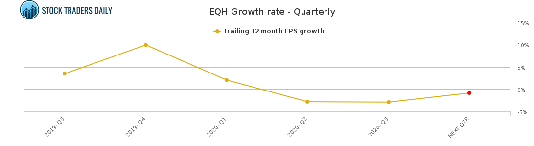 EQH Growth rate - Quarterly for February 7 2021