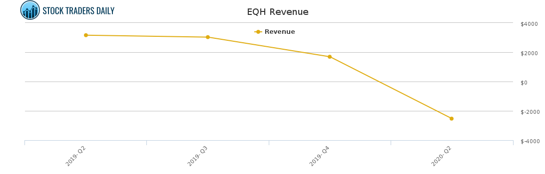 EQH Revenue chart for February 7 2021