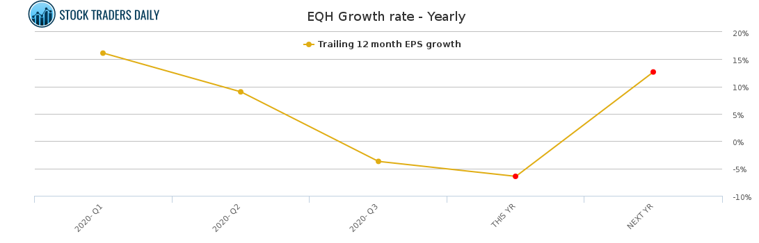 EQH Growth rate - Yearly for February 7 2021