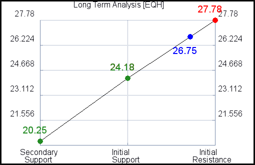 EQH Long Term Analysis for February 7 2021