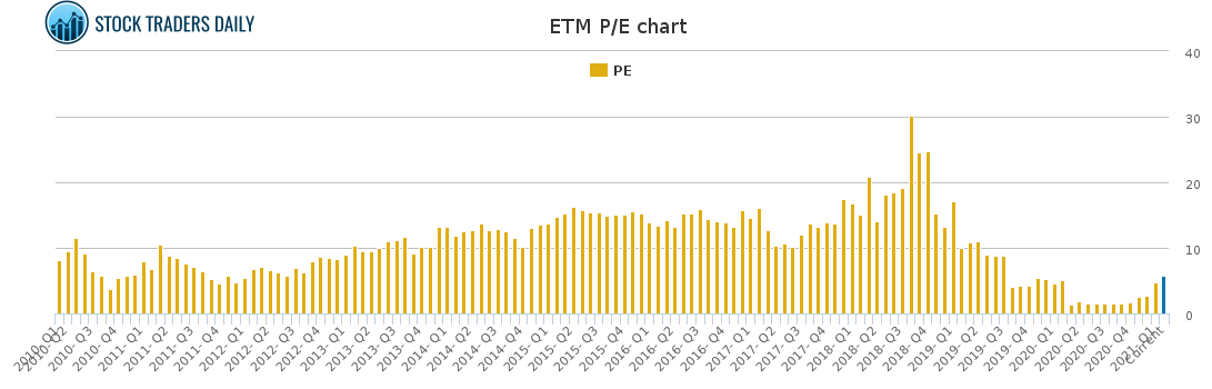 ETM PE chart for February 7 2021