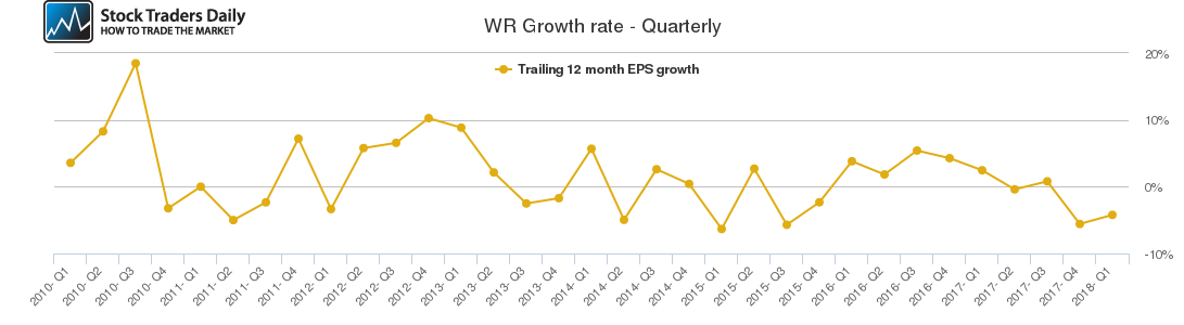 WR Growth rate - Quarterly