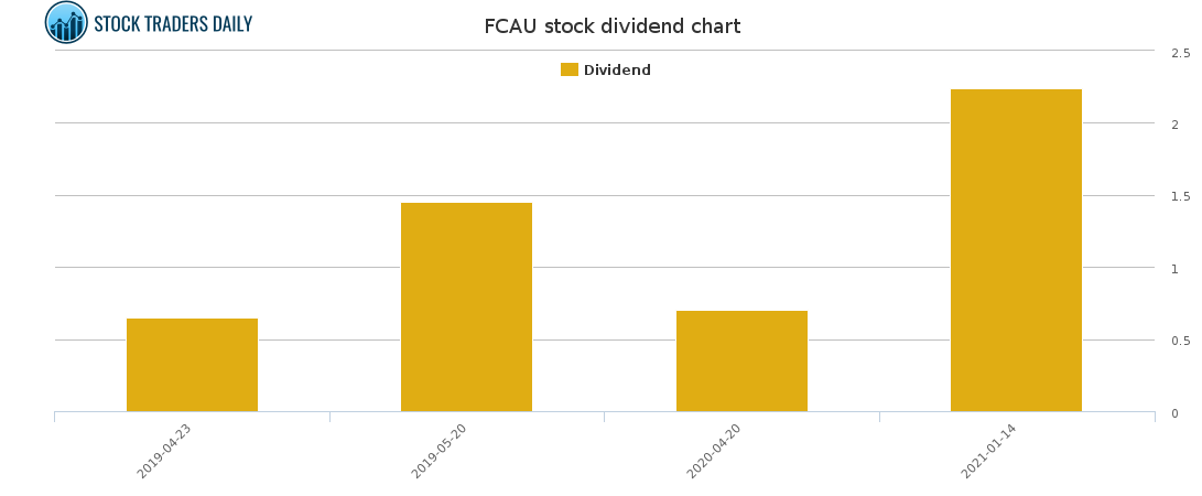 FCAU Dividend Chart for February 7 2021