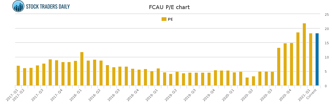 FCAU PE chart for February 7 2021