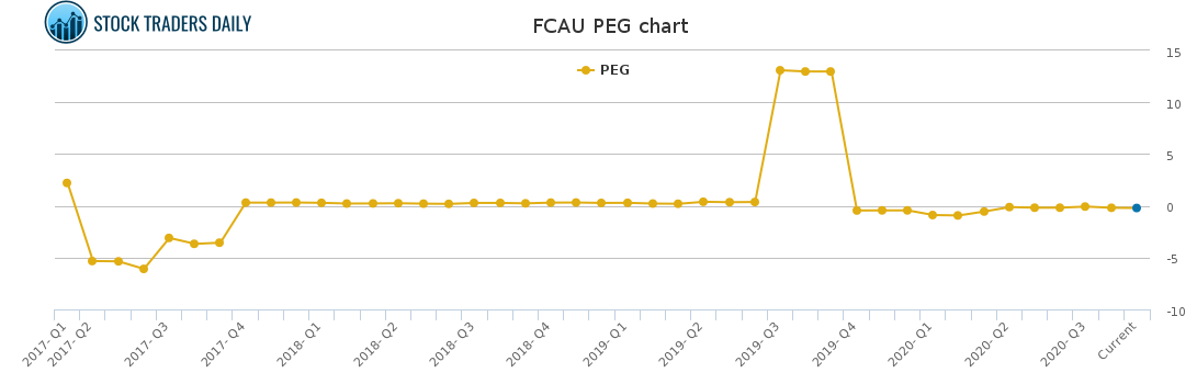 FCAU PEG chart for February 7 2021