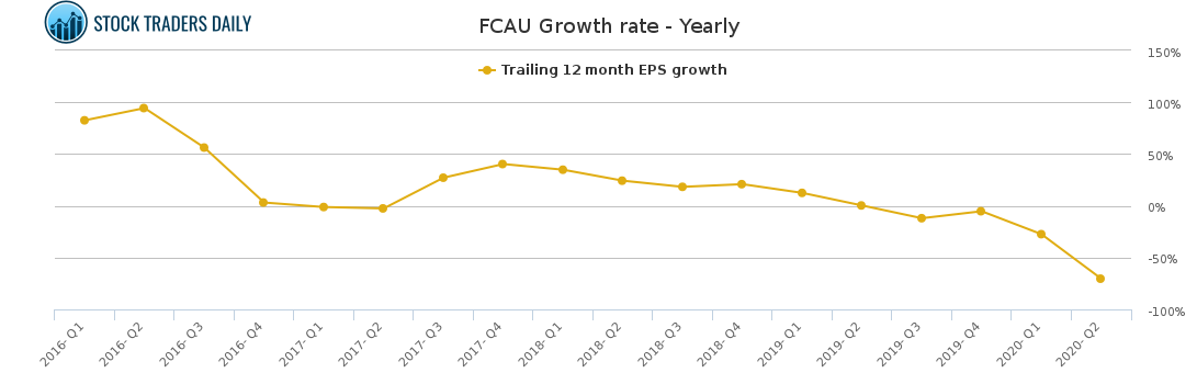 FCAU Growth rate - Yearly for February 7 2021