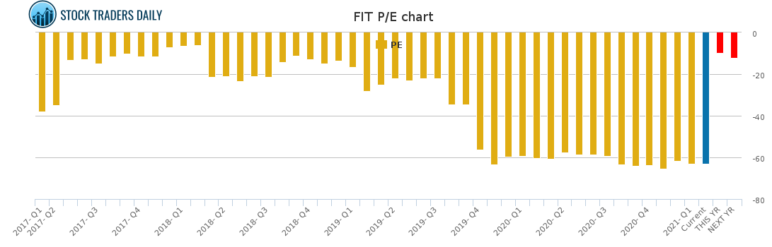 FIT PE chart for February 7 2021
