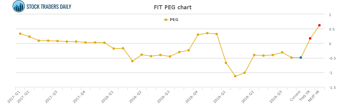 FIT PEG chart for February 7 2021