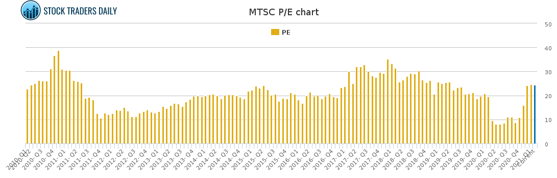 MTSC PE chart for February 9 2021