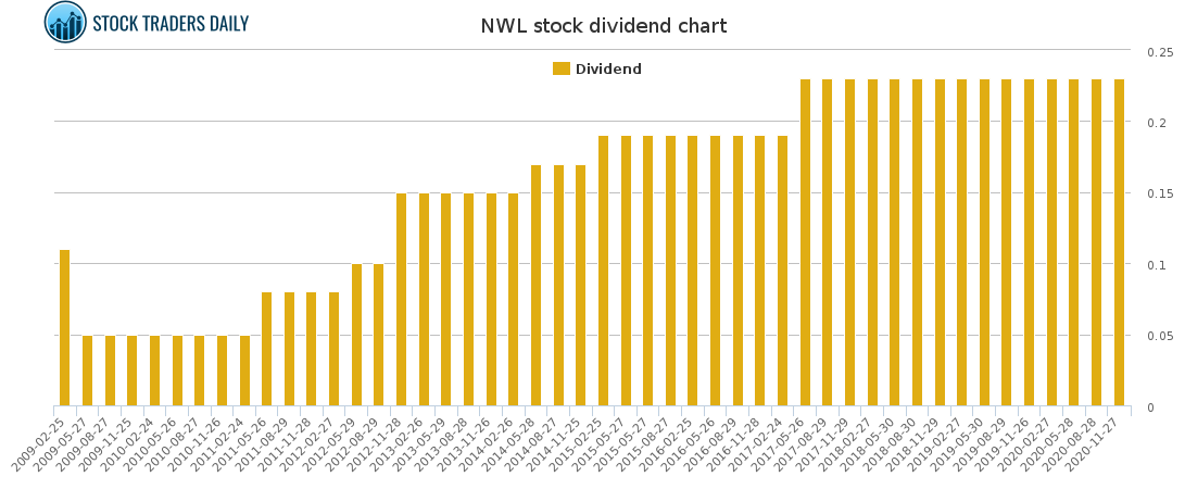 NWL Dividend Chart for February 10 2021