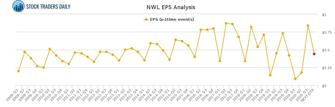NWL EPS Analysis for February 10 2021
