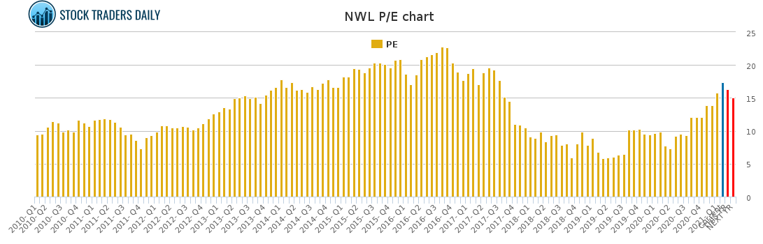 NWL PE chart for February 10 2021