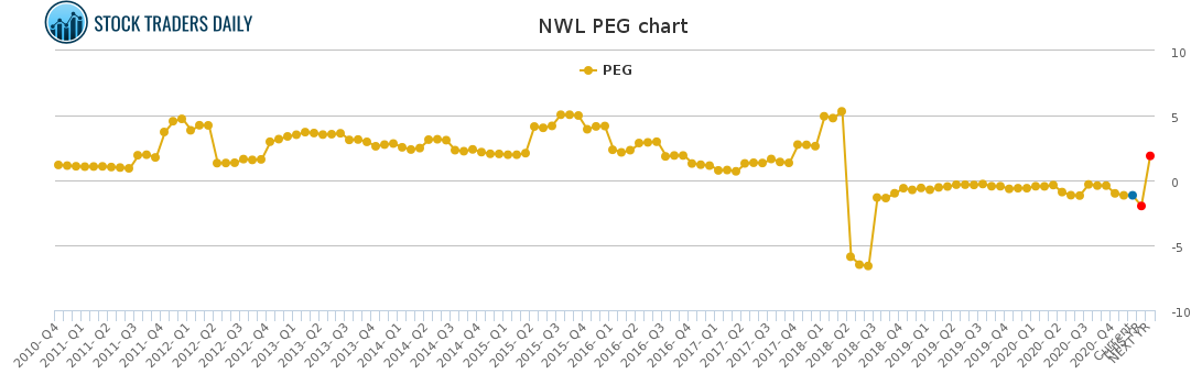 NWL PEG chart for February 10 2021