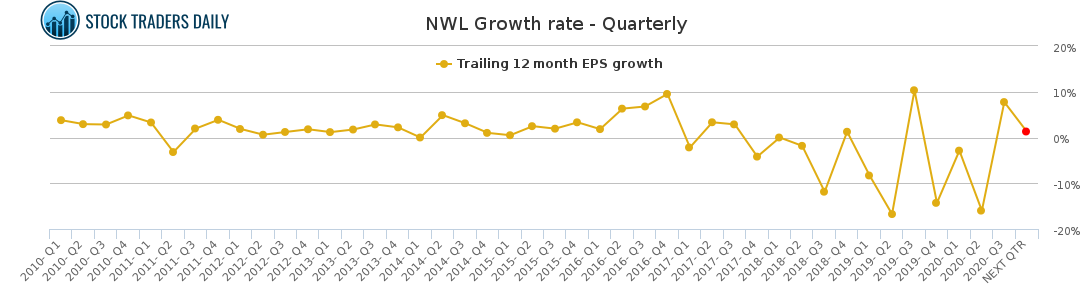 NWL Growth rate - Quarterly for February 10 2021