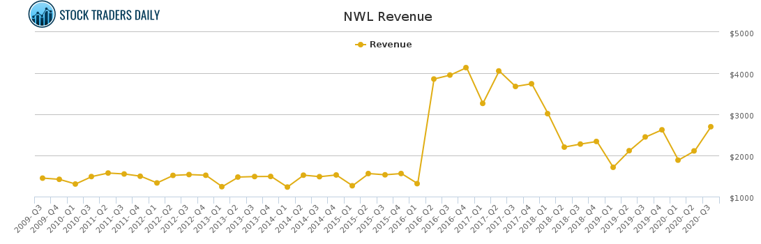 NWL Revenue chart for February 10 2021