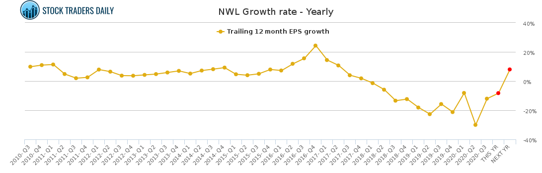 NWL Growth rate - Yearly for February 10 2021