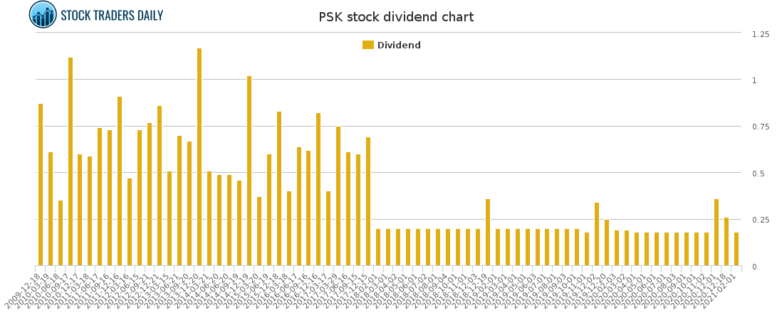 PSK Dividend Chart for February 10 2021