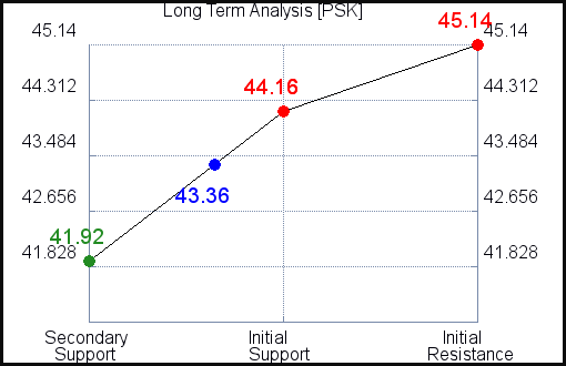 PSK Long Term Analysis for February 10 2021 PSK Long Term Analysis for February 10 2021