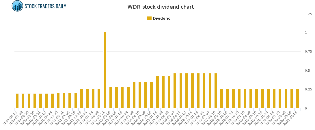 WDR Dividend Chart for February 12 2021
