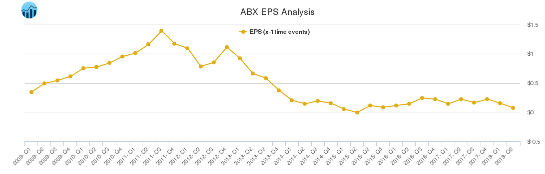 ABX EPS Analysis