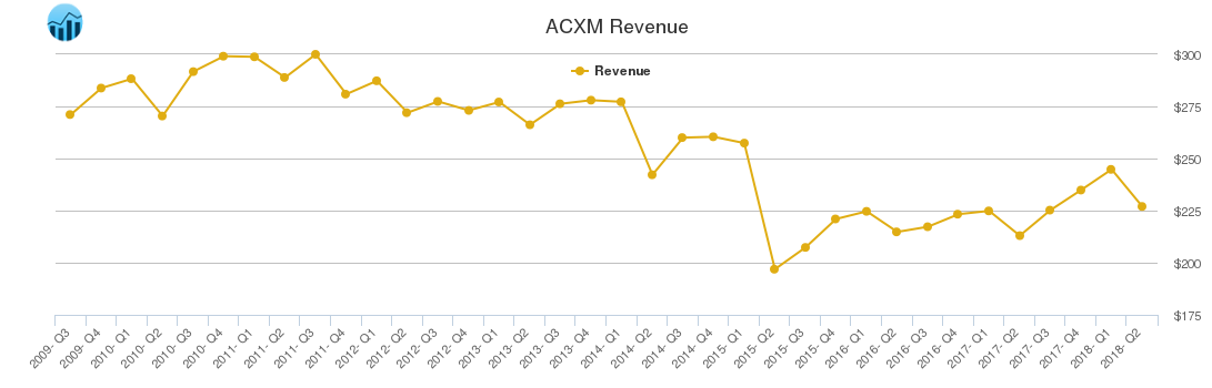 ACXM Revenue chart