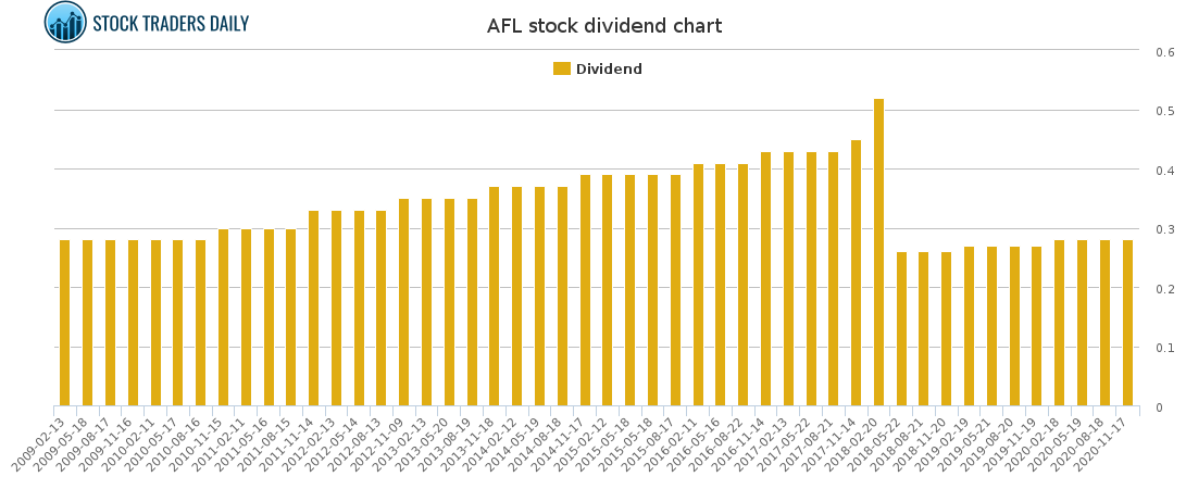 AFL Dividend Chart for February 14 2021