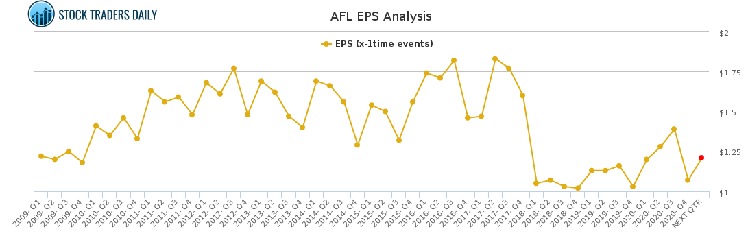 AFL EPS Analysis for February 14 2021