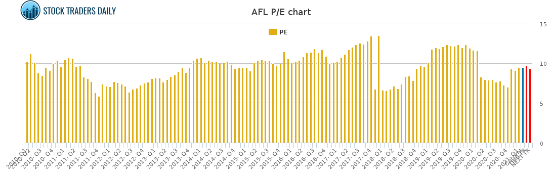 AFL PE chart for February 14 2021