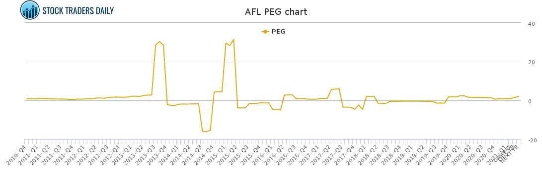 AFL PEG chart for February 14 2021
