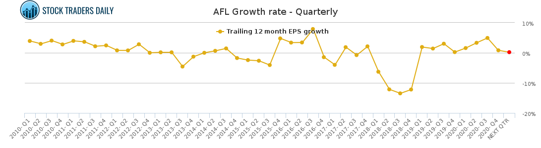 AFL Growth rate - Quarterly for February 14 2021
