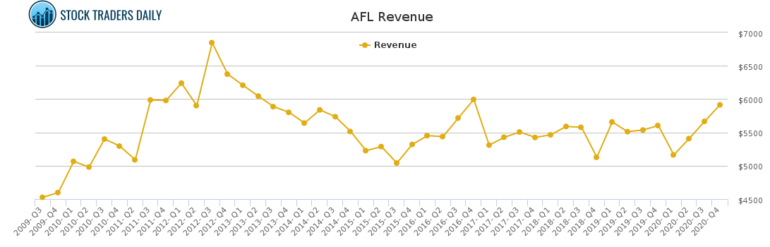 AFL Revenue chart for February 14 2021