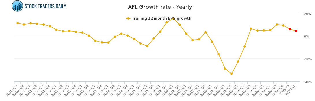 AFL Growth rate - Yearly for February 14 2021