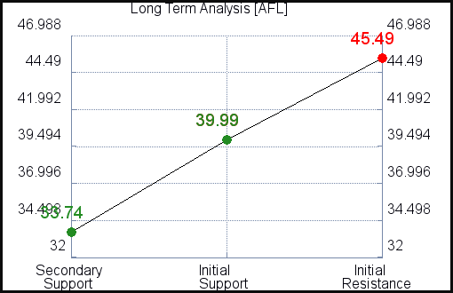 AFL Long Term Analysis for February 14 2021 AFL Long Term Analysis for February 14 2021