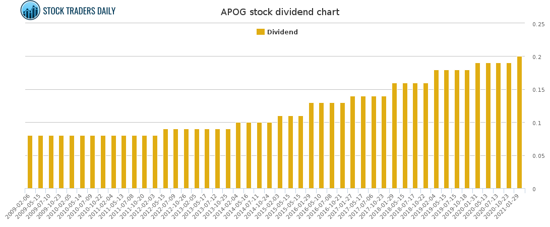 APOG Dividend Chart for February 15 2021