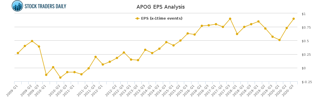 APOG EPS Analysis for February 15 2021