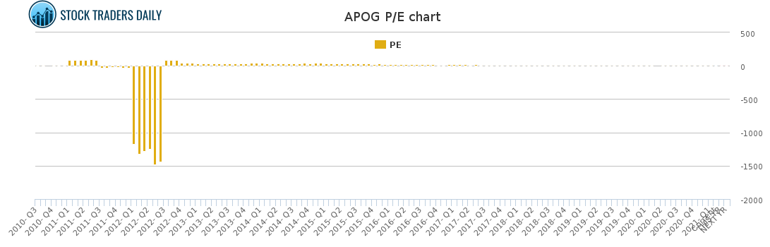 APOG PE chart for February 15 2021