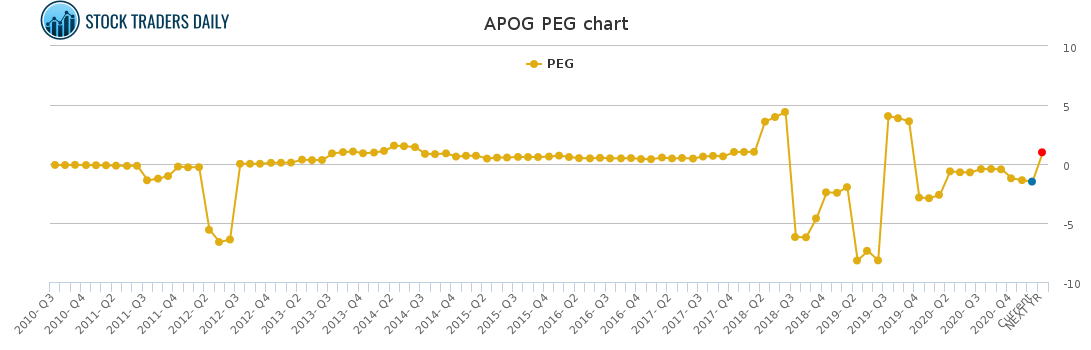 APOG PEG chart for February 15 2021