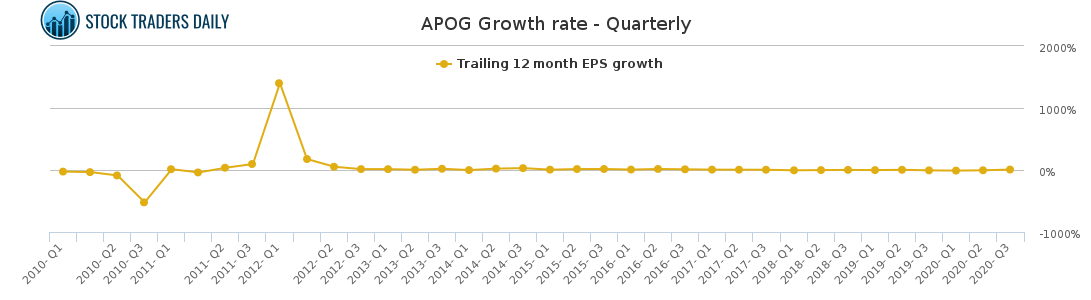 APOG Growth rate - Quarterly for February 15 2021