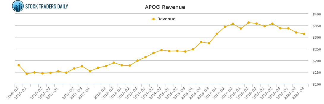 APOG Revenue chart for February 15 2021