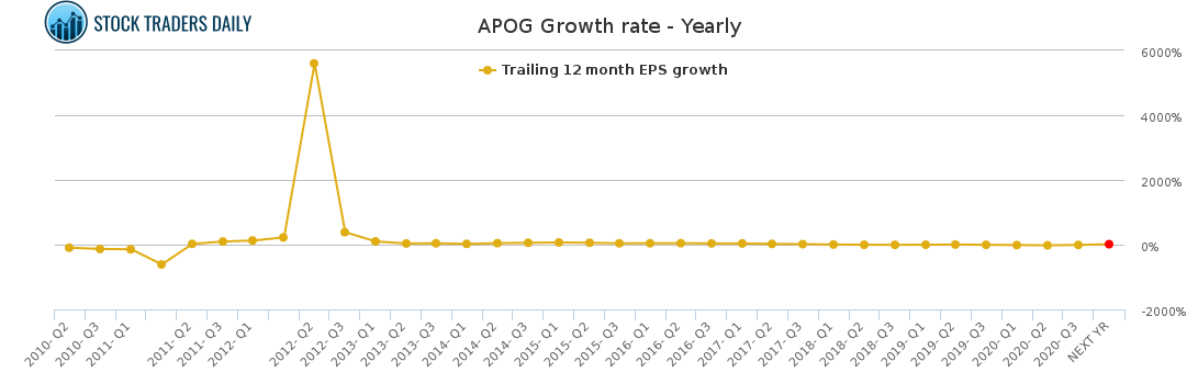 APOG Growth rate - Yearly for February 15 2021