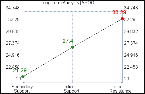 APOG Long Term Analysis for February 15 2021