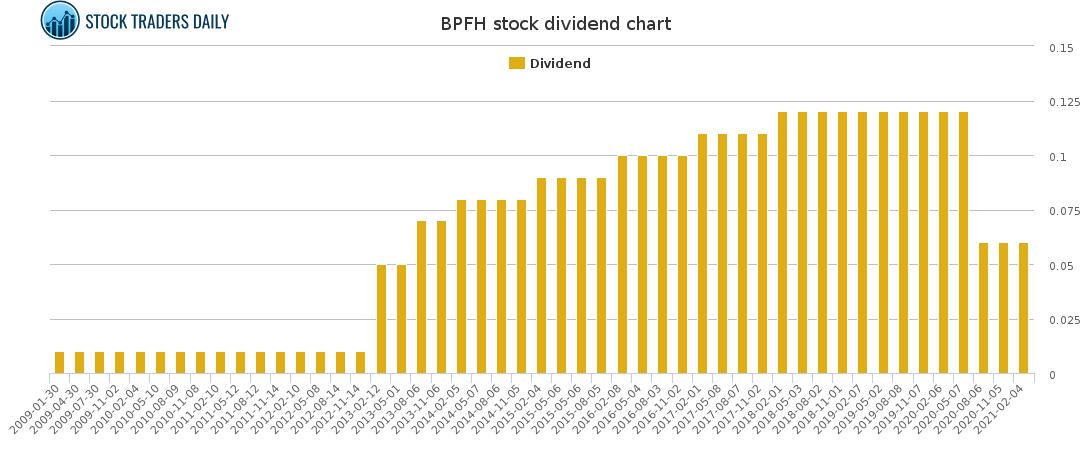 BPFH Dividend Chart for February 15 2021