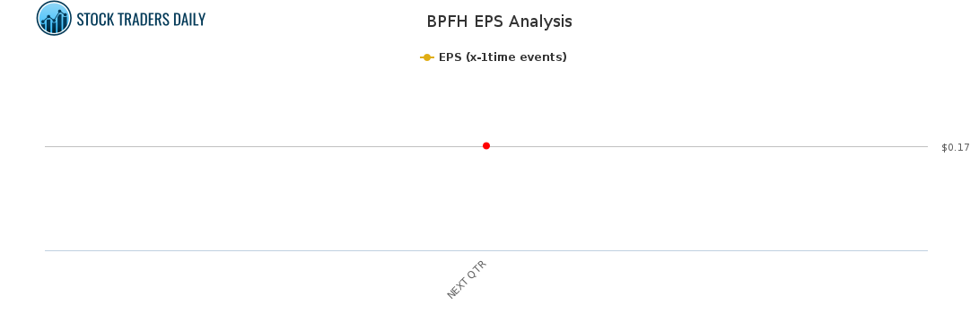BPFH EPS Analysis for February 15 2021