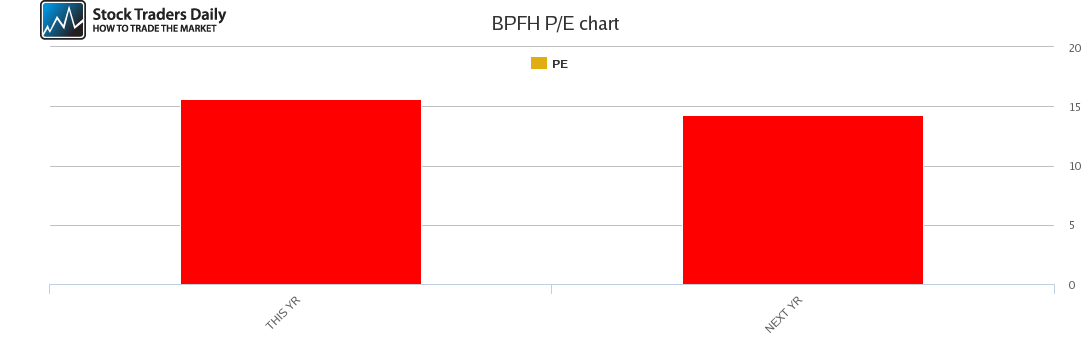 BPFH PE chart for February 15 2021