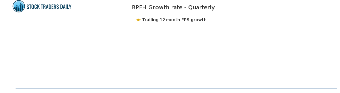 BPFH Growth rate - Quarterly for February 15 2021